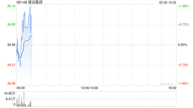 建滔集团遭FMR LLC减持101.25万股 每股作价约35.83港元