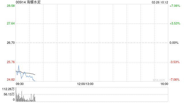 海螺水泥获摩根大通增持约210.37万股 每股作价约24.84港元