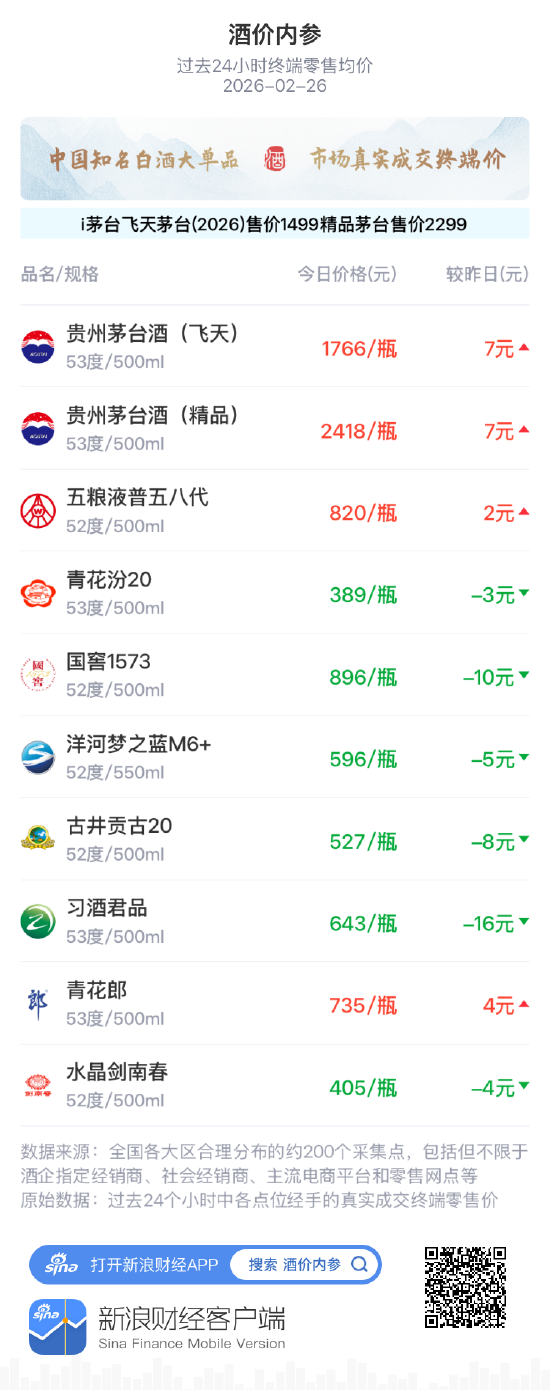 酒价内参2月26日价格发布,飞天茅台上涨7元