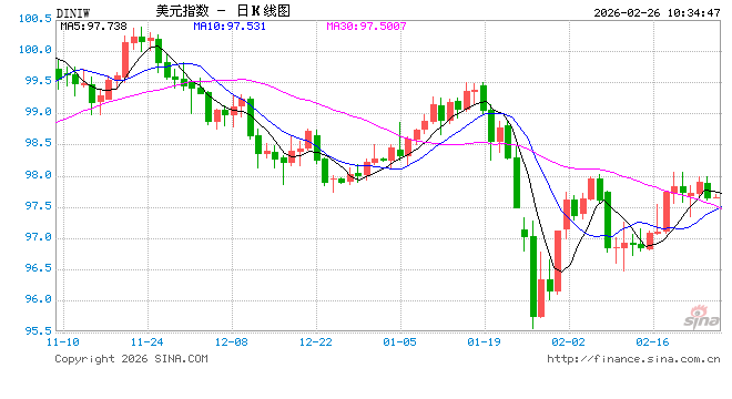美联储“鹰风阵阵”！又一官员发出信号：当前高通胀是更关键的问题