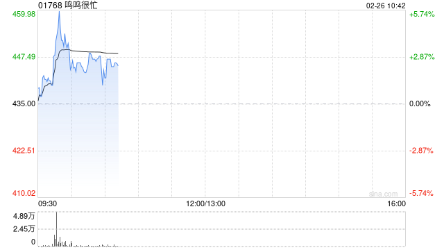 兴业证券：首予鸣鸣很忙“增持”评级 量贩零食头部公司