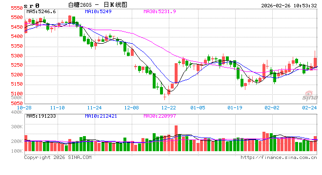 华泰期货：郑棉持续走强，白糖小幅反弹