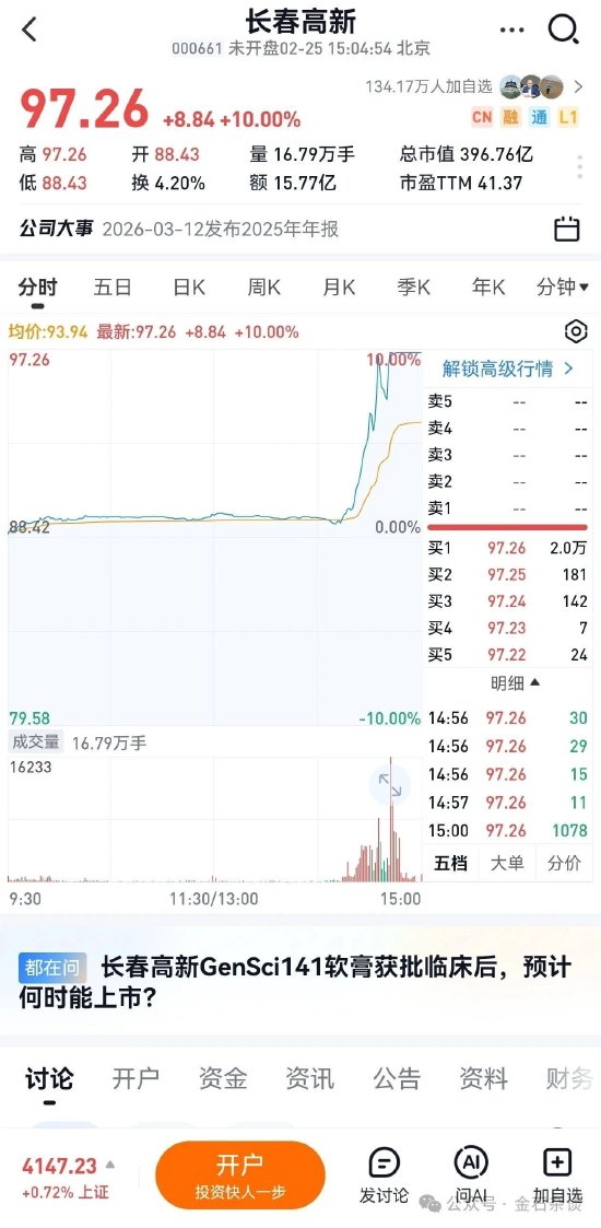 “阴伟达”?长春高新又有神药了?2万手封死涨停…