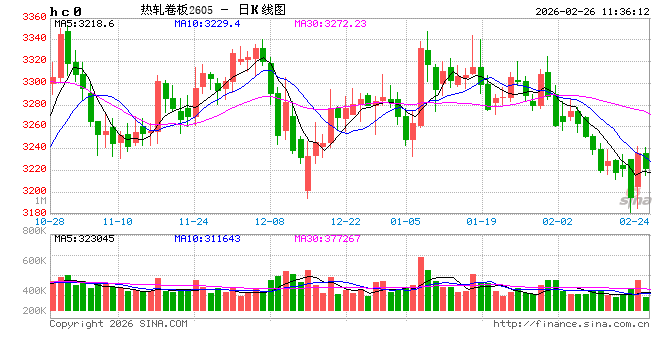 复工专题:热卷上下游复工八成,行情走势峰回路转