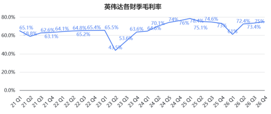 日进22.6亿!英伟达营收暴涨73%再破纪录,盘后股价重返200美元