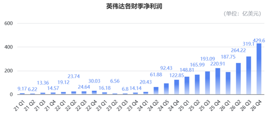 日进22.6亿!英伟达营收暴涨73%再破纪录,盘后股价重返200美元