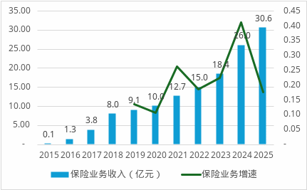 保费首破30亿、连续五年盈利!中路财险跑出中小险企生存样本