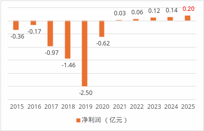 保费首破30亿、连续五年盈利!中路财险跑出中小险企生存样本