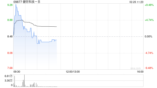 健世科技-B早盘一度涨超8% 两款核心治疗心脏瓣膜疾病产品获新西兰注册批准