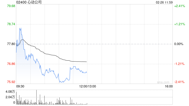 信达国际：给予心动公司“买入”评级 存量游戏及新作有望推动业绩增长