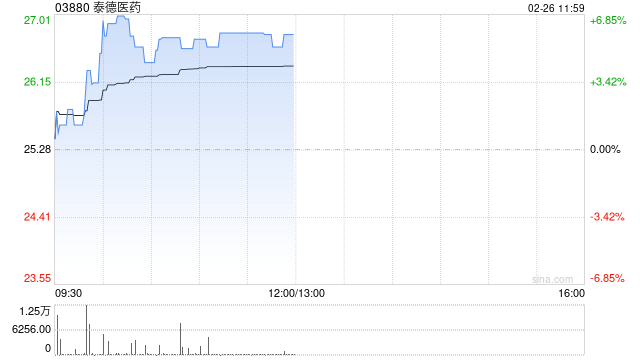 泰德医药早盘涨超5% 预计2025年利润同比增长约237.8%至288.5%