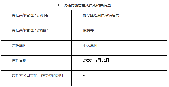新华基金高管层再调整：老将徐端骞挥手作别 财务背景张鹏接棒
