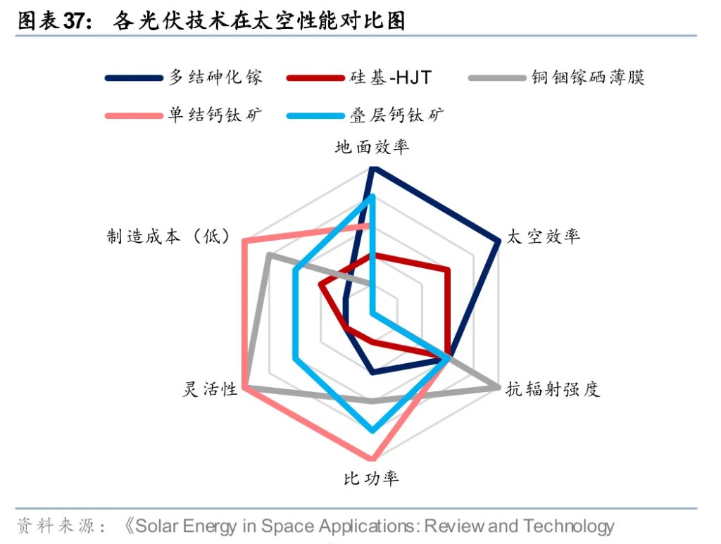 太空光伏，是否会成为下一个星辰大海？