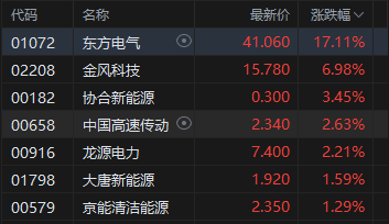 港股午评:恒指跌0.39% 科指跌1.65% 科网股普跌 风电股强势领涨 建材水泥股集体弱势 东方电气大涨17%