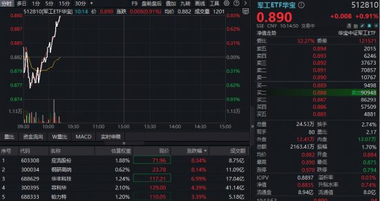 军工攻势再起!高人气军工ETF华宝(512810)上演V型逆转!菲利华续创历史新高