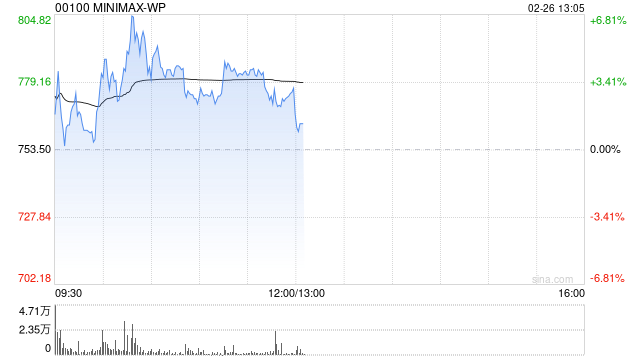 MINIMAX-WP盘中涨超6% 高盛指其正处于高速增长阶段