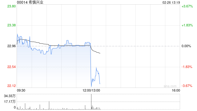 希慎兴业发布年度业绩 营业额34.64亿港元同比增加1.6%