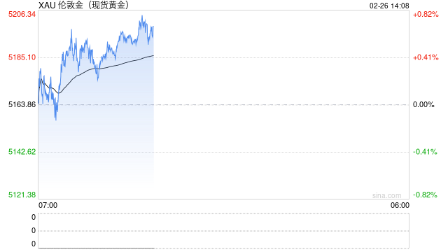 快讯：现货黄金再上5200美元/盎司 日内涨0.7%