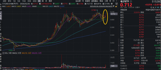 PCB大爆发，沪电股份涨停，创历史新高！寒武纪登顶A股吸金榜，电子ETF（515260）盘中拉升2.3%冲击5连阳