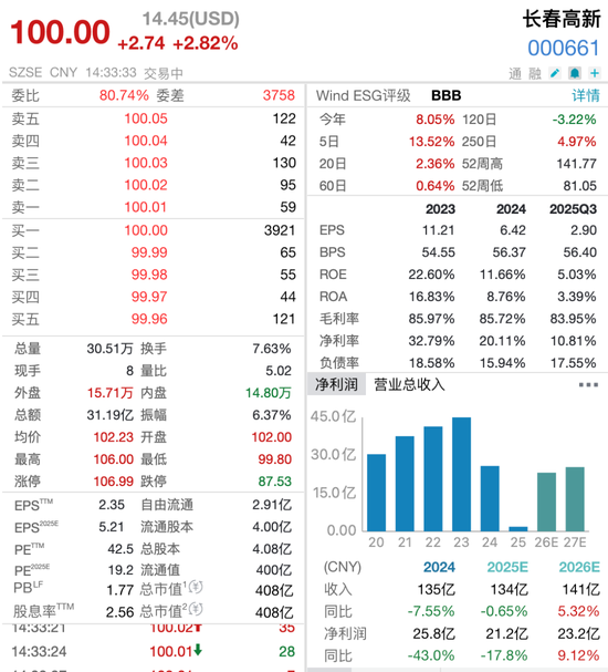 长春高新儿童小阴茎新药获批临床，股价两日涨超12%