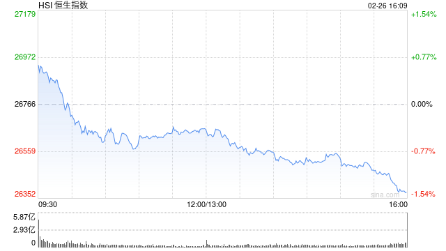 港股收评：恒指跌1.44% 科指跌2.87%创阶段新低 科网股跌多涨少 半导体板块部分上涨 天数智芯涨超20%刷新高