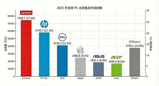 联想年销7000万台电脑，却搞砸了预算250元的活动