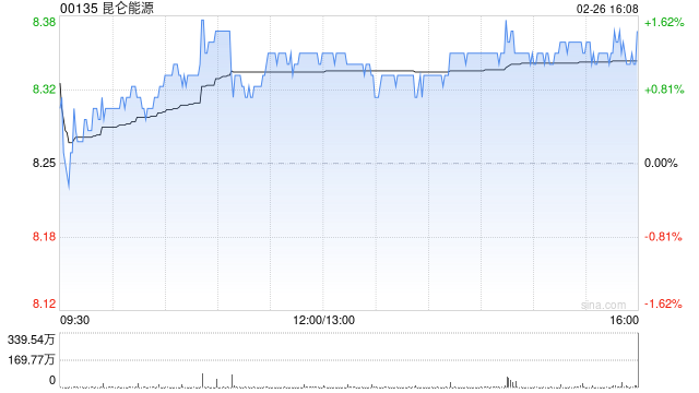 小摩:对内地燃气股维持审慎 首选昆仑能源目标价升至9港元