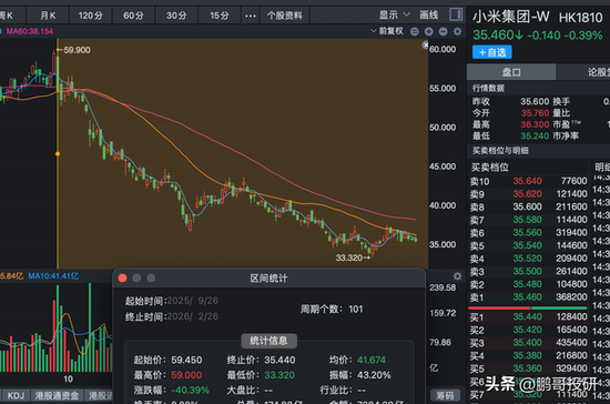 太惨了！阿里跌20%，腾讯跌24%，小米跌40%，美团跌62%，内资被套