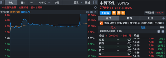 301175，午后快速“20cm”封板！A股新风口，大资金连续14天净流入！