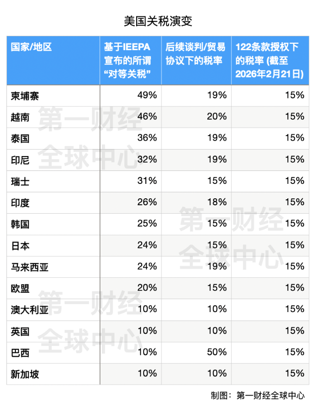 有的15%，有的更多？美国贸易代表这话啥意思