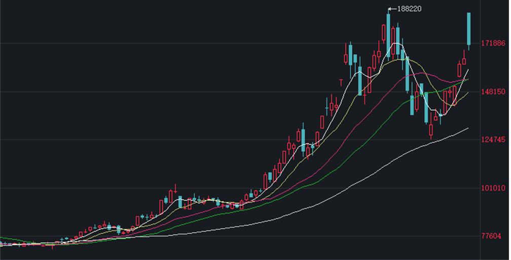 碳酸锂：基本面韧性供应扰动，节后盘面走强