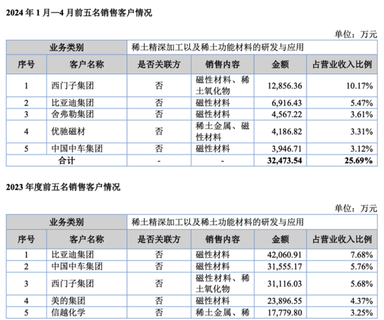 无矿何以称王？金龙稀土北交所IPO：背靠厦钨，绑定比亚迪，专注精深加工