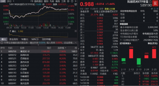 英伟达财报提振AI信心！创业板人工智能ETF+科创人工智能ETF默契同涨1.77%！军工ETF拾级攀升1.93%豪取五连阳