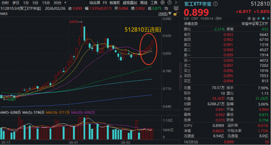 一马当先！军工股批量涨超10%，军工ETF华宝（512810）摸高2.27%豪取五连阳！行情催化剂有哪些？
