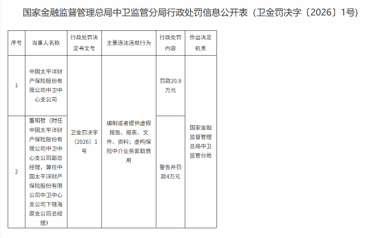 太平洋产险中卫中心支公司被罚20.8万元:编制或者提供虚假报告、报表、文件、资料等