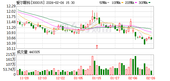 爱尔眼科：2025年度经营正常，将于2026年4月24日按时披露年度报告