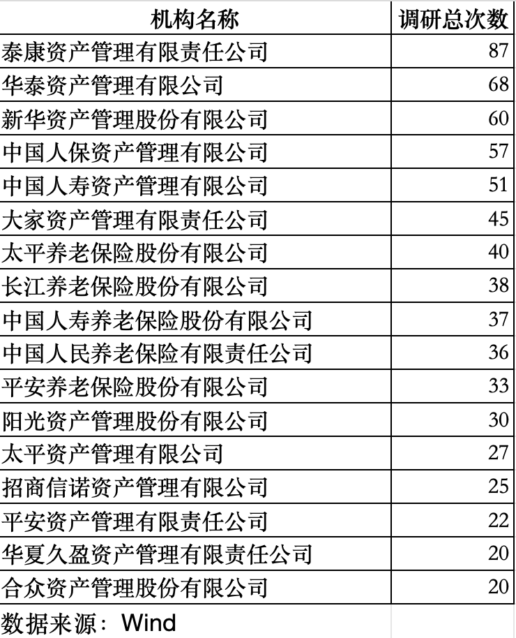 险资开年1287次A股调研:泰康资管调研最多,天顺风能、上海银行等受关注