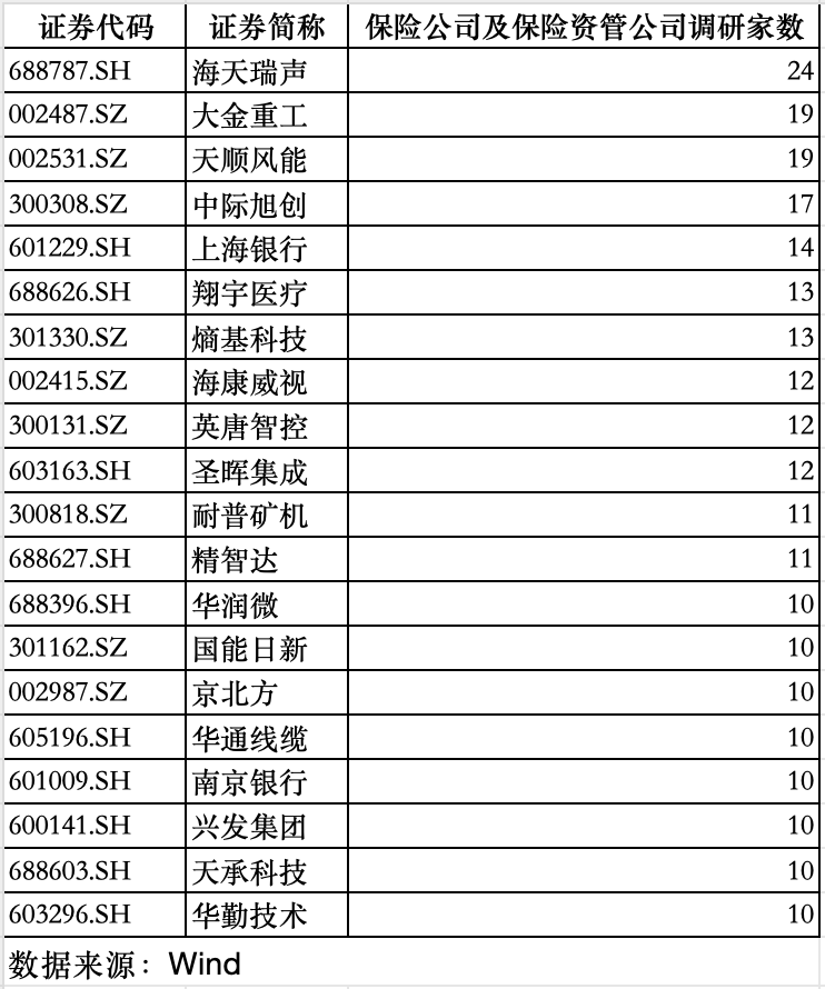 险资开年1287次A股调研:泰康资管调研最多,天顺风能、上海银行等受关注