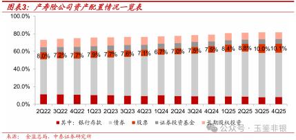 险资权益配置创新高，超六成险企今年要加仓