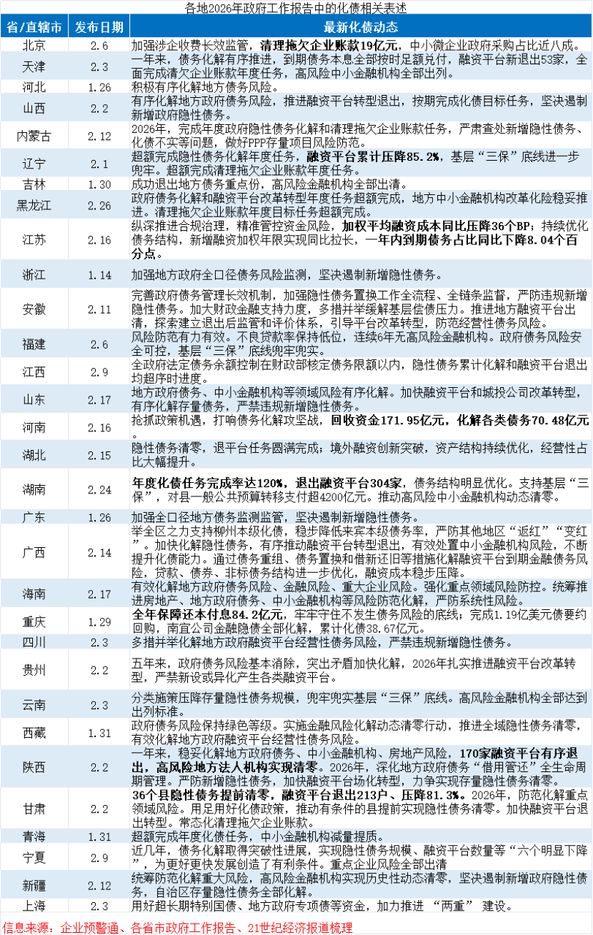 地方化债成绩单出炉:多地超额完成任务,甘肃、辽宁退平台逾八成