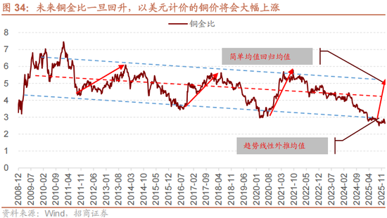 招商策略：美元的黄昏 黄金影子锚归来与A股地缘新框架
