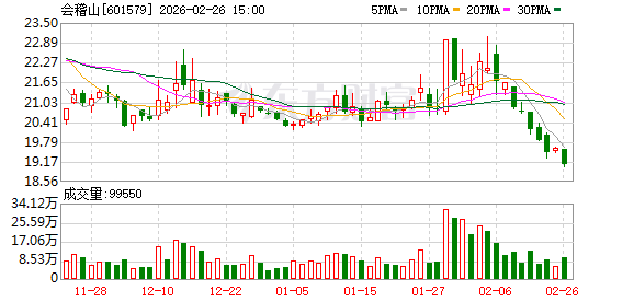 会稽山:公司目前正在利用AI工具生成适配抖音、视频号等平台的短视频与创意内容,降低制作成本