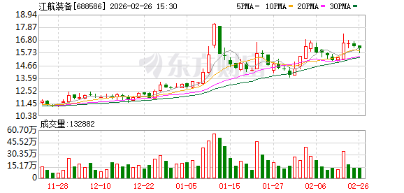 江航装备:副总经理、总法律顾问沈宏因工作调动辞职