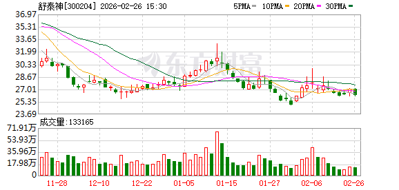 舒泰神：公司继续推进注射用STSP-0601附条件批准上市工作