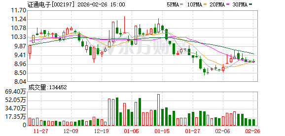 证通电子：公司高度重视市值管理工作，采取各种措施提升公司经营业绩水平和盈利能力