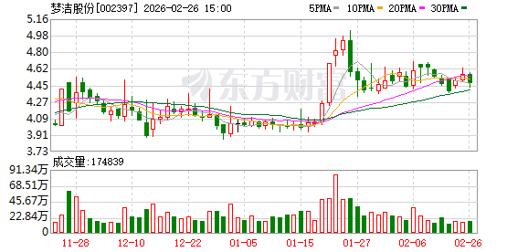 梦洁股份：股东李建伟拟减持不超320万股