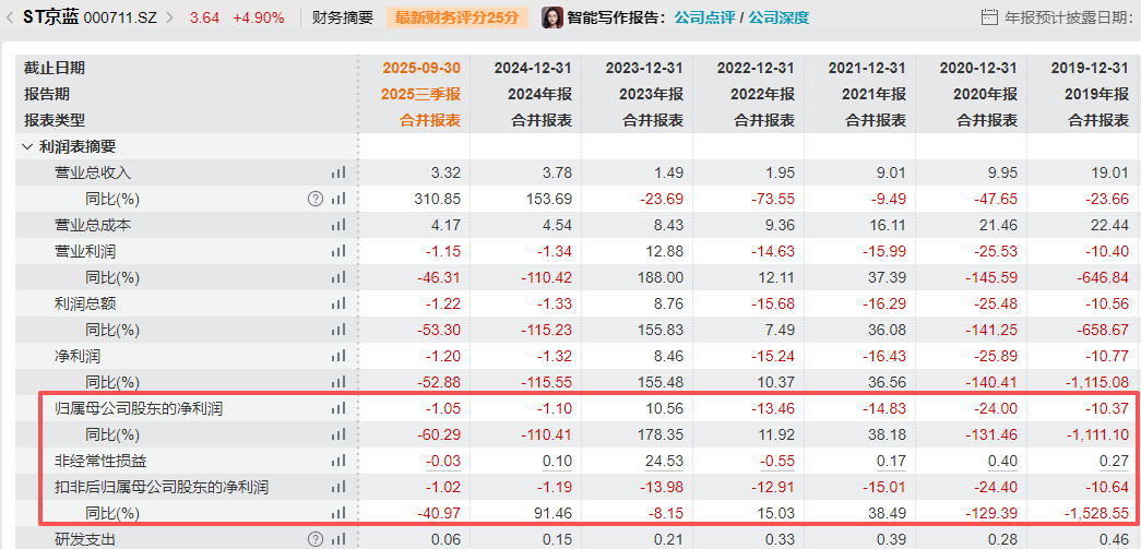 大涨117%！000711，停牌核查