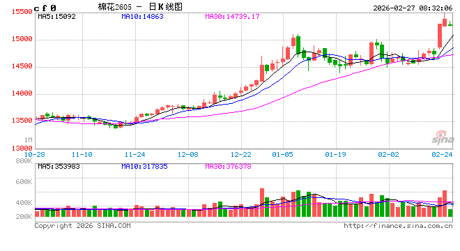 巴阿边境激烈交火！伊美第三轮间接谈判“取得重大进展”，油价盘中剧烈波动！棉花开启新一轮涨势？