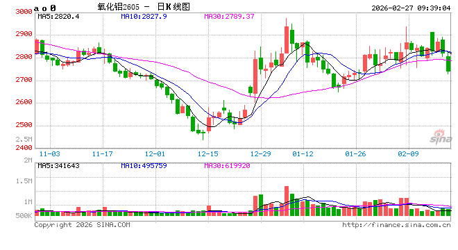 开盘|国内期货主力合约涨跌不一 氧化铝跌超3%