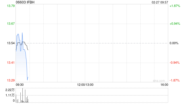 IFBH将派发末期股息每股0.026美元